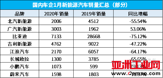 销量,吉利汽车,上汽通用五菱,车企大事记,吉利沃尔沃重组,1月汽车销量,车企战疫 销量,吉利汽车,上汽通用五菱,车企大事记,吉利沃尔沃重组,1月汽车销量,车企战疫