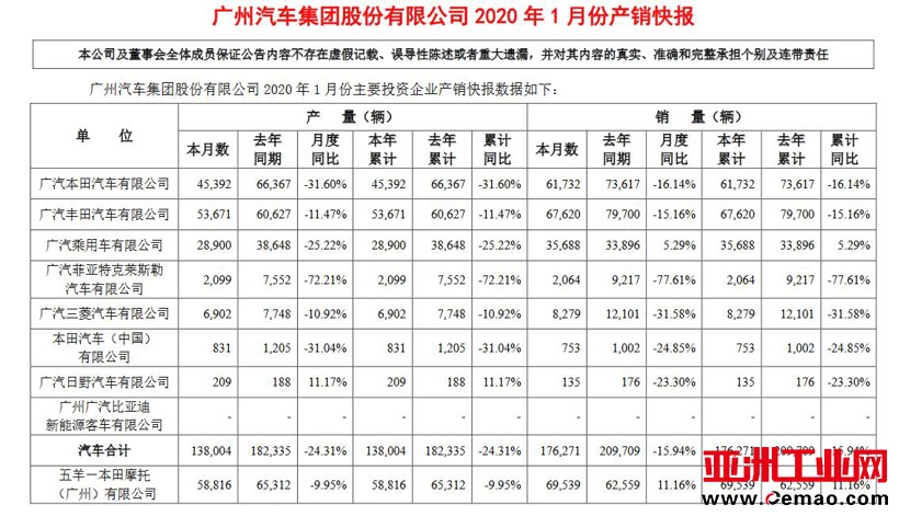 销量,吉利汽车,上汽通用五菱,车企大事记,吉利沃尔沃重组,1月汽车销量,车企战疫 销量,吉利汽车,上汽通用五菱,车企大事记,吉利沃尔沃重组,1月汽车销量,车企战疫