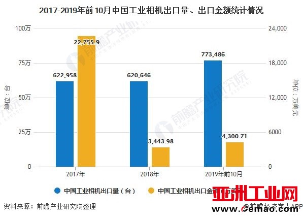 2017-2019年前10月中国工业相机出口量、出口金额统计情况