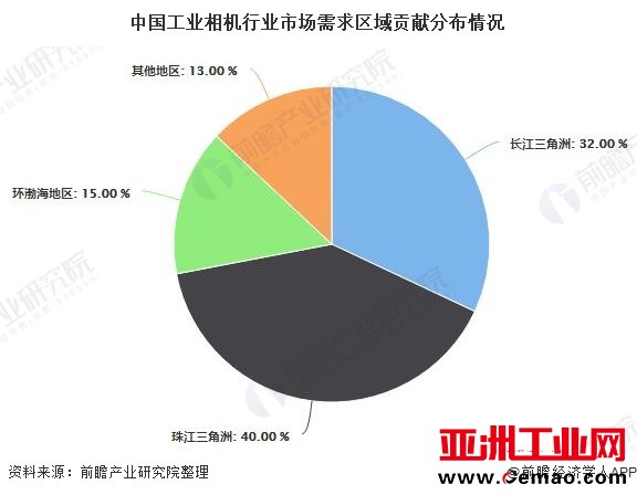 中国工业相机行业市场需求区域贡献分布情况