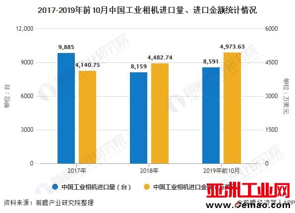 2017-2019年前10月中国工业相机进口量、进口金额统计情况