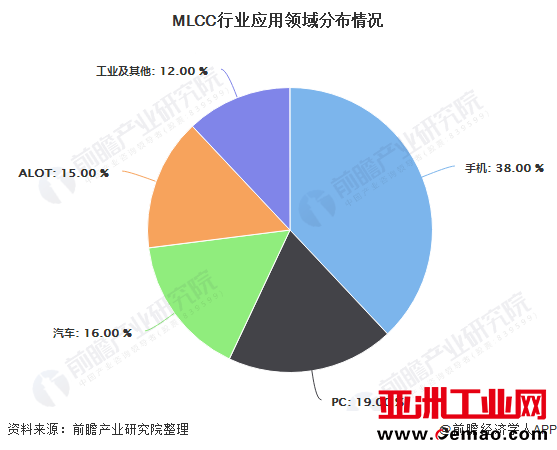 MLCC行业应用领域分布情况