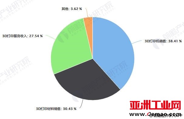 2019年全球3D打印细分领域市场规模占比统计情况