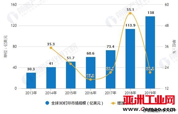 2013-2019年全球3D打印市场规模统计及增长情况预测