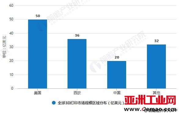 2019年全球3D打印市场规模区域分布情况