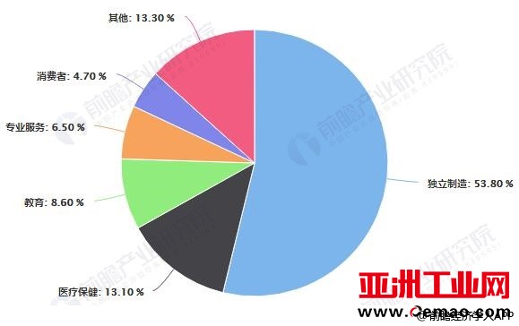 2019年全球3D打印应用领域占比统计情况