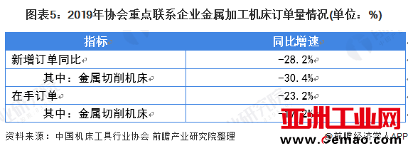 图表5：2019年协会重点联系企业金属加工机床订单量情况(单位：%)