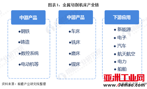 图表1：金属切削机床产业链