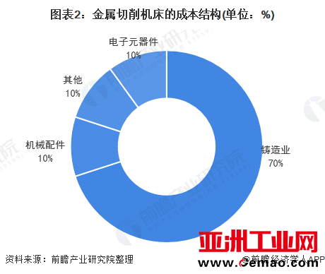 图表2：金属切削机床的成本结构(单位：%)