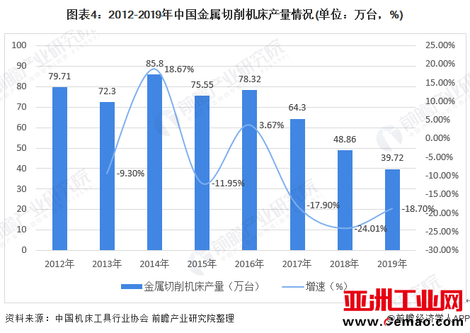 图表4：2012-2019年中国金属切削机床产量情况(单位：万台，%)