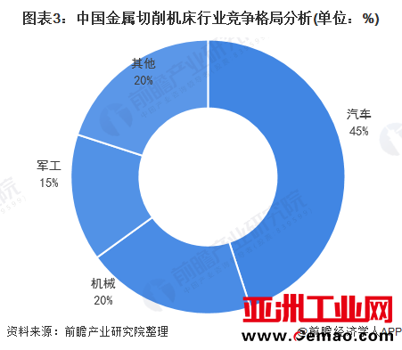 图表3：中国金属切削机床行业竞争格局分析(单位：%)