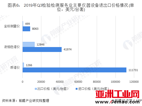 图表6: 2019年Q3检验检测服务业主要仪器设备进出口价格情况(单位:美元/台套)
