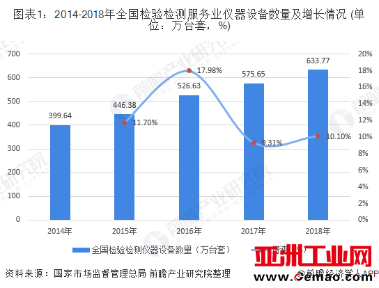 图表1:2014-2018年全国检验检测服务业仪器设备数量及增长情况 (单位:万台套,%)