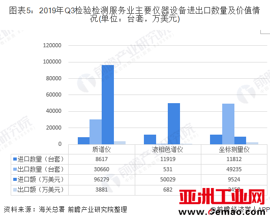 图表2:2014-2018年全国检验检测服务业仪器设备价值及平均价格情况 (单位:亿元,元/台套)