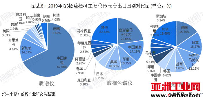 图表8:2019年Q3检验检测主要仪器设备出口国别对比图(单位:%)