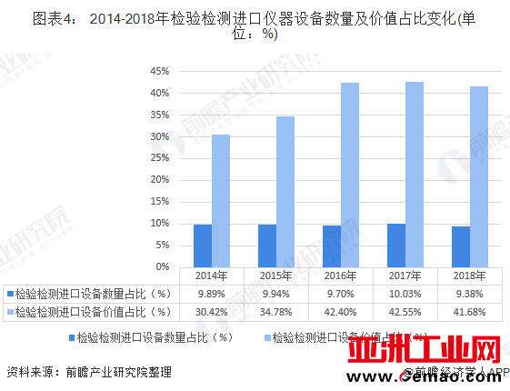 图表4: 2014-2018年检验检测进口仪器设备数量及价值占比变化(单位:%)