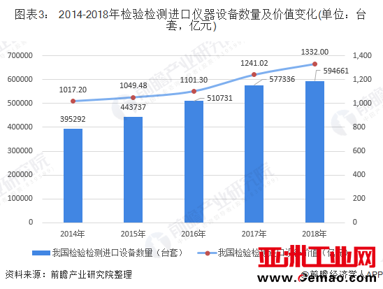 图表3: 2014-2018年检验检测进口仪器设备数量及价值变化(单位:台套,亿元)