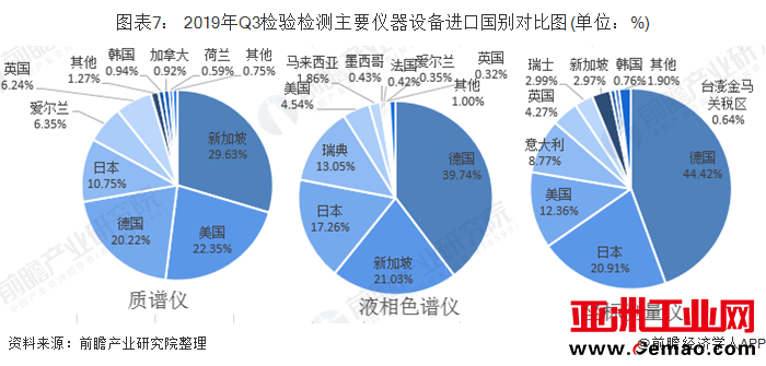 图表7: 2019年Q3检验检测主要仪器设备进口国别对比图(单位:%)