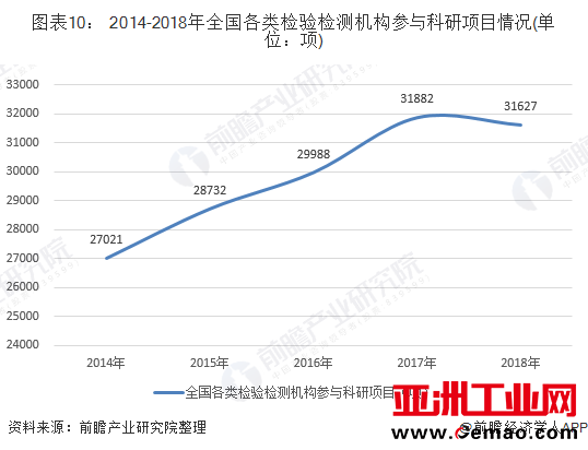 图表10: 2014-2018年全国各类检验检测机构参与科研项目情况(单位:项)