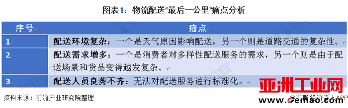 图表1：物流配送“最后一公里”痛点分析