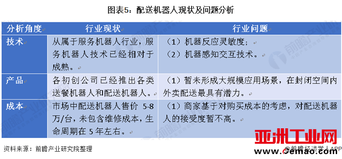 图表5：配送机器人现状及问题分析