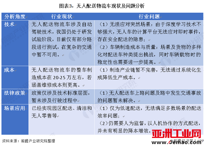 图表3：无人配送物流车现状及问题分析