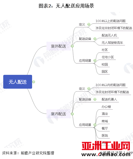 图表2：无人配送应用场景