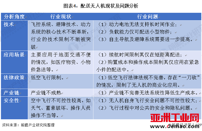图表4：配送无人机现状及问题分析