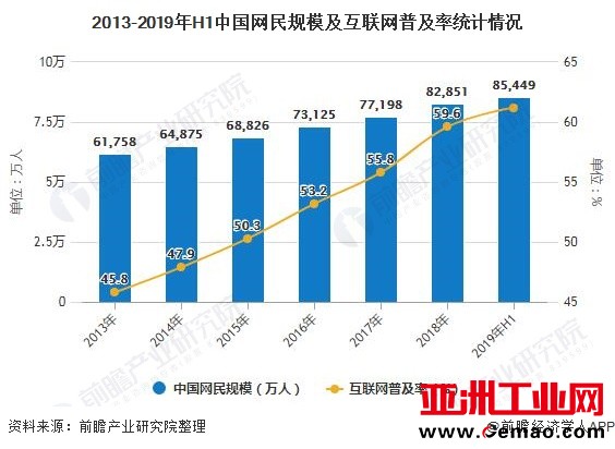 2013-2019年H1中国网民规模及互联网普及率统计情况