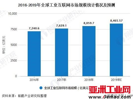 2016-2019年全球工业互联网市场规模统计情况及预测