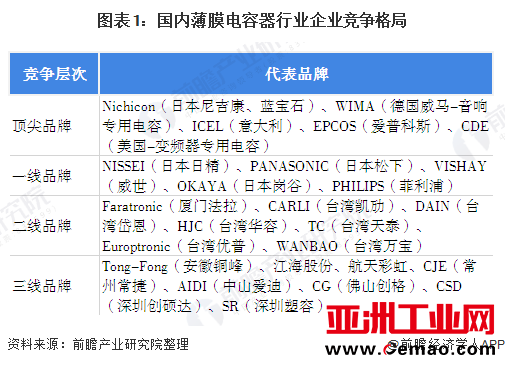 图表1：国内薄膜电容器行业企业竞争格局