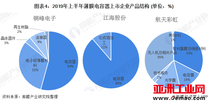 图表4：2019年上半年薄膜电容器上市企业产品结构 (单位：%)
