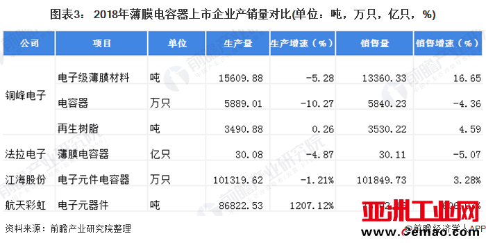 图表3： 2018年薄膜电容器上市企业产销量对比(单位：吨，万只，亿只，%)