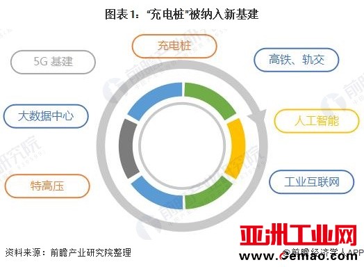 图表1：“充电桩”被纳入新基建