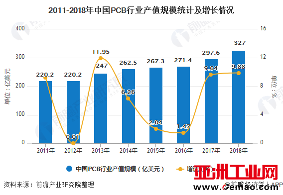 2011-2018年中国PCB行业产值规模统计及增长情况