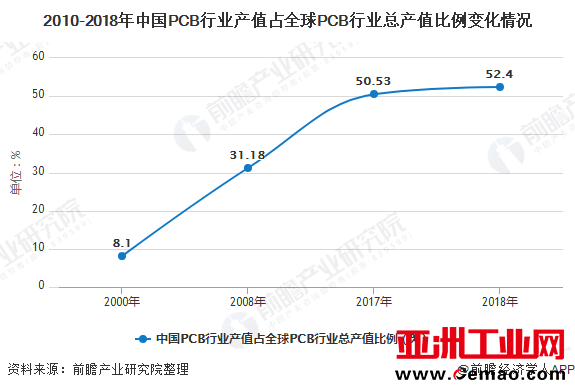 2010-2018年中国PCB行业产值占全球PCB行业总产值比例变化情况