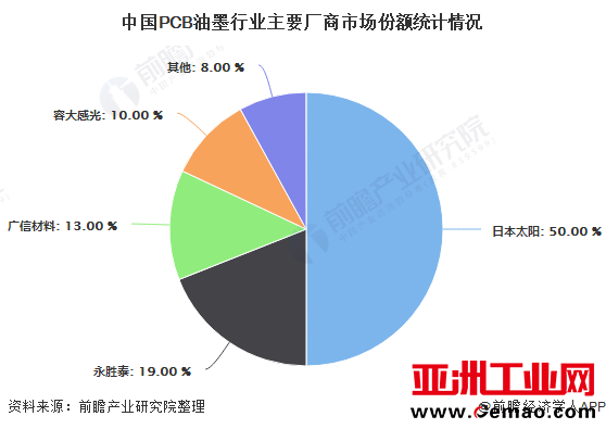 中国PCB油墨行业主要厂商市场份额统计情况