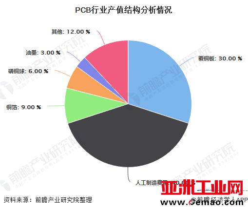 PCB行业产值结构分析情况