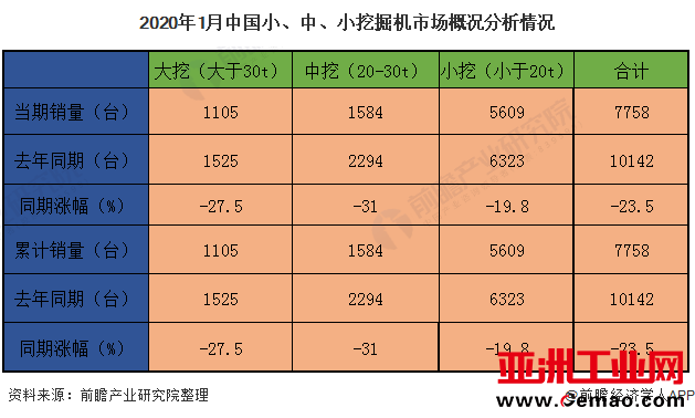 2020年1月中国小、中、小挖掘机市场概况分析情况
