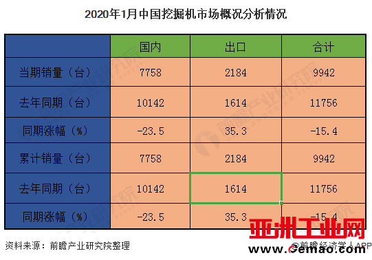 2020年1月中国挖掘机市场概况分析情况