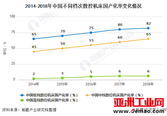 2014-2018年中国不同档次数控机床国产化率变化情况