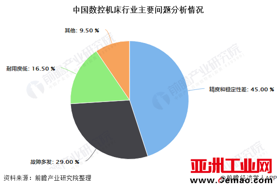 中国数控机床行业主要问题分析情况