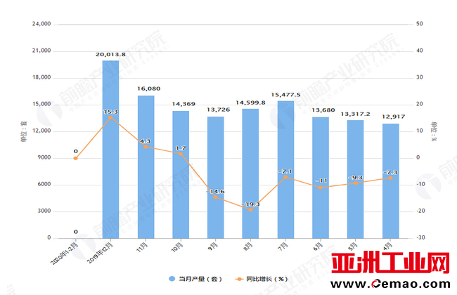2020年前2月全国工业机器人产量及增长情况图
