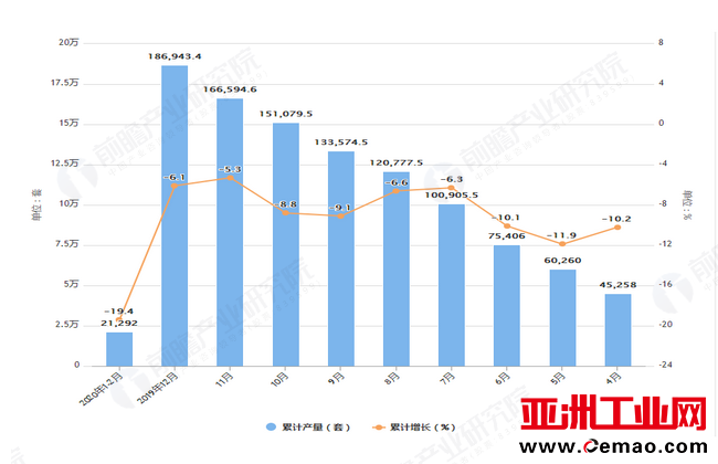 2020年前2月全国工业机器人产量及增长情况图
