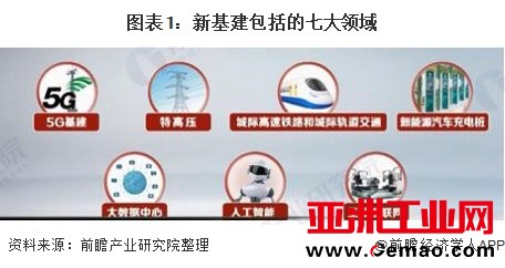 图表1：新基建包括的七大领域