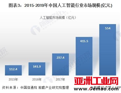图表3：2015-2019年中国人工智能行业市场规模(亿元)