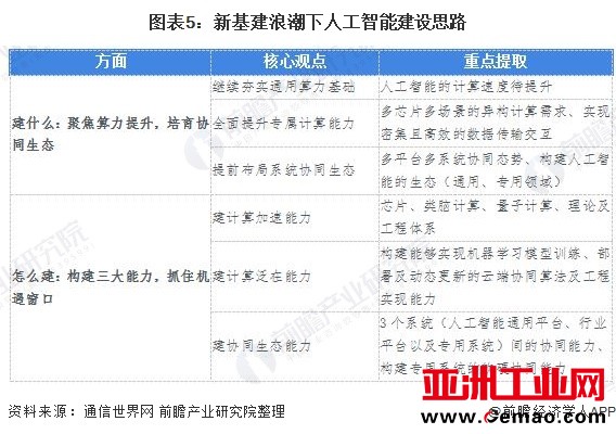 图表5：新基建浪潮下人工智能建设思路