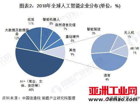 图表2：2018年全球人工智能企业分布(单位：%)