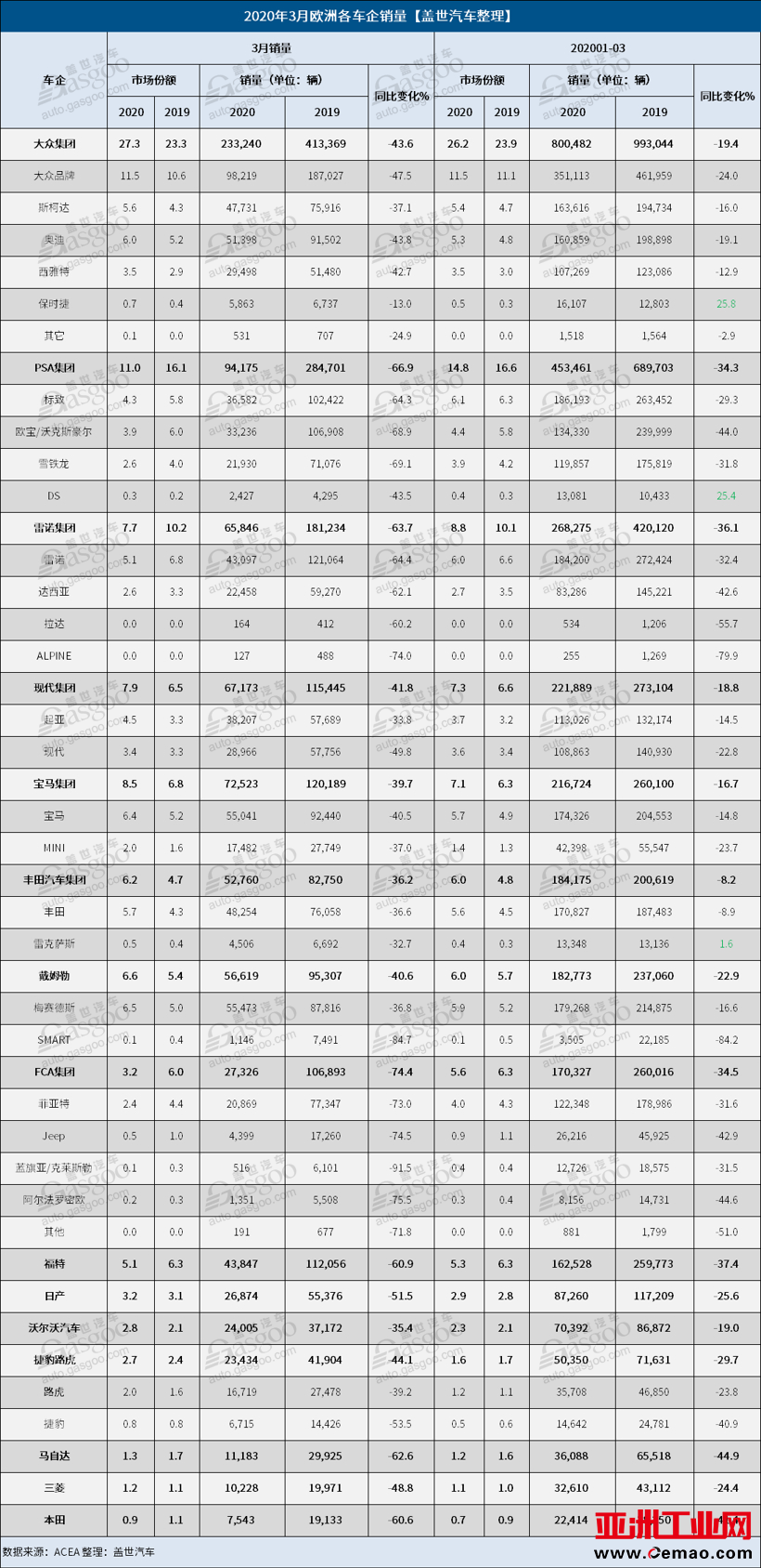 销量,3月欧洲车市销量,欧洲汽车销量 销量,3月欧洲车市销量,欧洲汽车销量