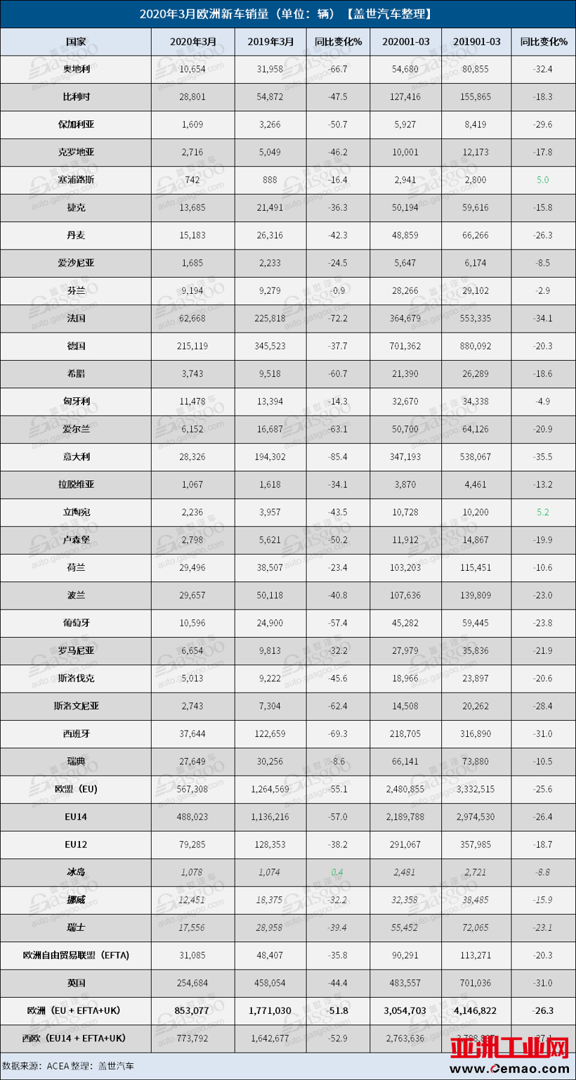 销量,3月欧洲车市销量,欧洲汽车销量 销量,3月欧洲车市销量,欧洲汽车销量